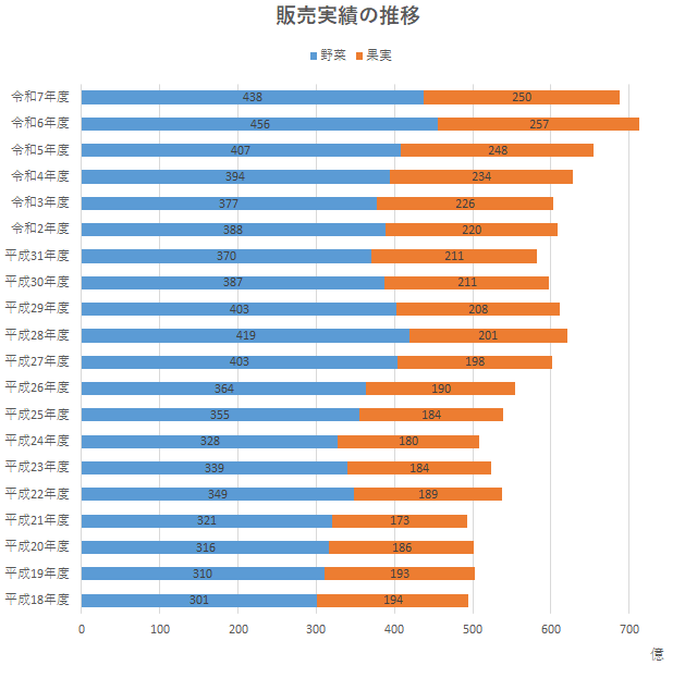 販売実績の推移